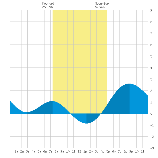 Old Frenchtown Wharf tide chart for Wednesday, January 4, 2023