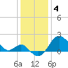 Old Frenchtown Wharf tide chart for Wednesday, January 4, 2023