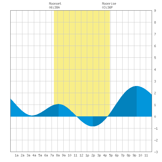 Old Frenchtown Wharf tide chart for Thursday, January 5, 2023