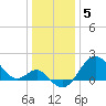 Old Frenchtown Wharf tide chart for Thursday, January 5, 2023