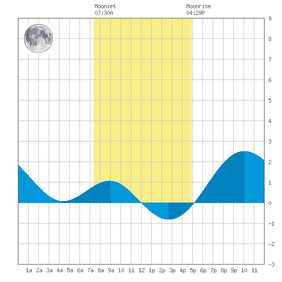 Old Frenchtown Wharf tide chart for Friday, January 6, 2023