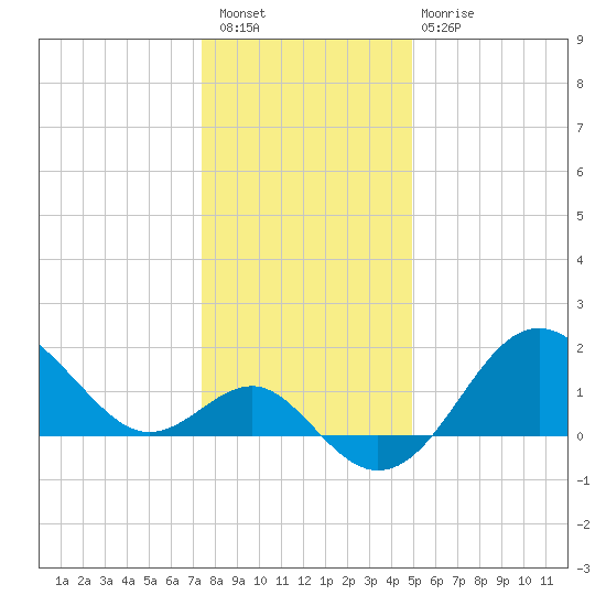 Old Frenchtown Wharf tide chart for Saturday, January 7, 2023