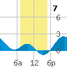 Old Frenchtown Wharf tide chart for Saturday, January 7, 2023