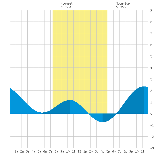Old Frenchtown Wharf tide chart for Sunday, January 8, 2023