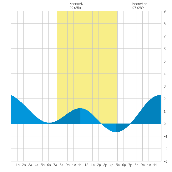 Old Frenchtown Wharf tide chart for Monday, January 9, 2023