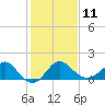 Old Frenchtown Wharf tide chart for Saturday, February 11, 2023