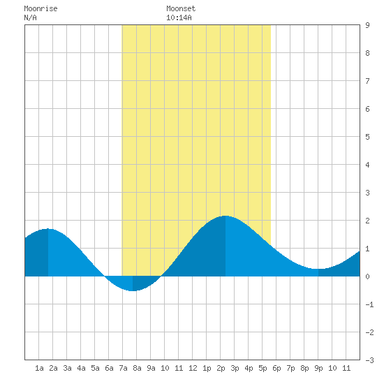 Old Frenchtown Wharf tide chart for Sunday, February 12, 2023