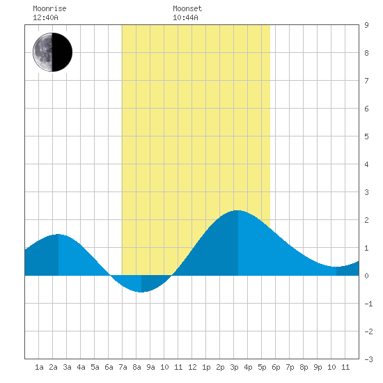 Old Frenchtown Wharf tide chart for Monday, February 13, 2023