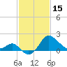 Old Frenchtown Wharf tide chart for Wednesday, February 15, 2023