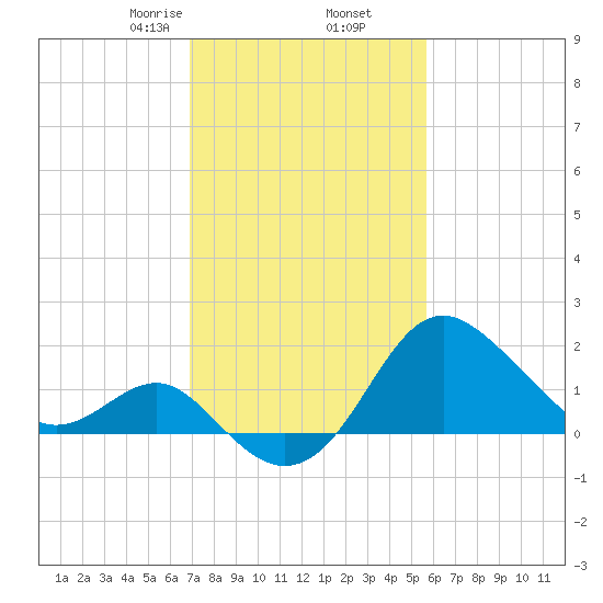 Old Frenchtown Wharf tide chart for Thursday, February 16, 2023