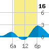 Old Frenchtown Wharf tide chart for Thursday, February 16, 2023