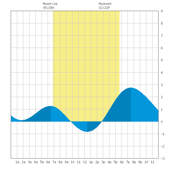 Old Frenchtown Wharf tide chart for Friday, February 17, 2023