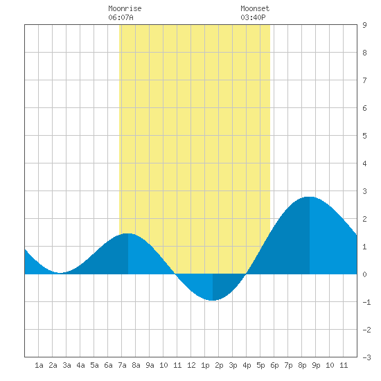 Old Frenchtown Wharf tide chart for Saturday, February 18, 2023