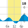 Old Frenchtown Wharf tide chart for Saturday, February 18, 2023