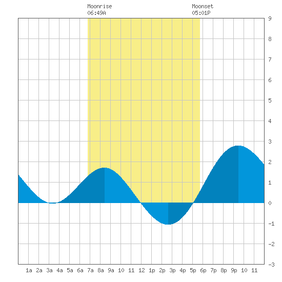 Old Frenchtown Wharf tide chart for Sunday, February 19, 2023