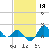Old Frenchtown Wharf tide chart for Sunday, February 19, 2023