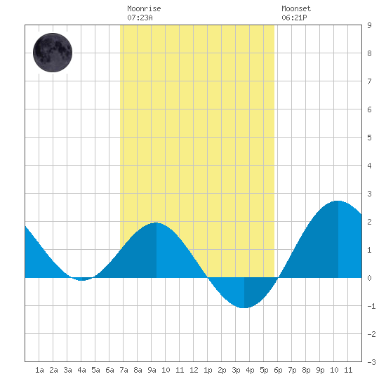 Old Frenchtown Wharf tide chart for Monday, February 20, 2023