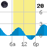 Old Frenchtown Wharf tide chart for Monday, February 20, 2023