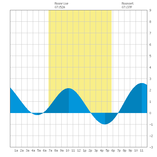 Old Frenchtown Wharf tide chart for Tuesday, February 21, 2023