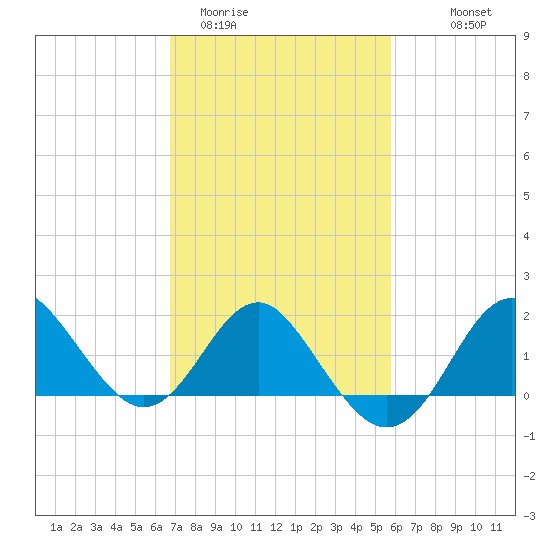Old Frenchtown Wharf tide chart for Wednesday, February 22, 2023