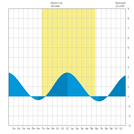 Old Frenchtown Wharf tide chart for Thursday, February 23, 2023