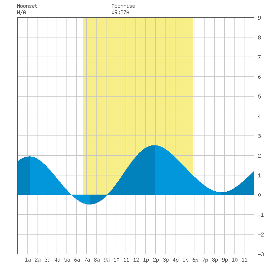 Old Frenchtown Wharf tide chart for Saturday, February 25, 2023