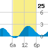 Old Frenchtown Wharf tide chart for Saturday, February 25, 2023