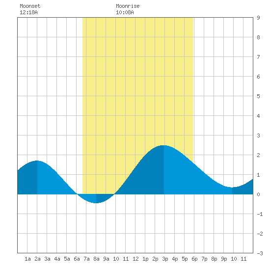 Old Frenchtown Wharf tide chart for Sunday, February 26, 2023
