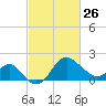 Old Frenchtown Wharf tide chart for Sunday, February 26, 2023