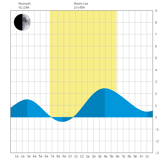 Old Frenchtown Wharf tide chart for Monday, February 27, 2023