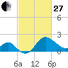 Old Frenchtown Wharf tide chart for Monday, February 27, 2023
