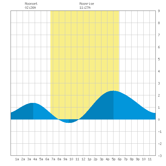Old Frenchtown Wharf tide chart for Tuesday, February 28, 2023