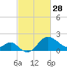 Old Frenchtown Wharf tide chart for Tuesday, February 28, 2023