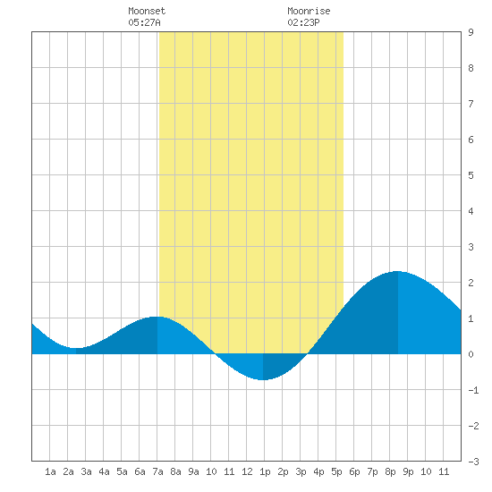 Old Frenchtown Wharf tide chart for Thursday, February 2, 2023