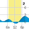 Old Frenchtown Wharf tide chart for Thursday, February 2, 2023