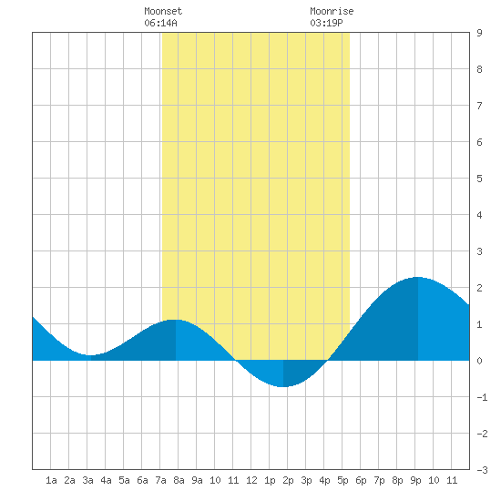 Old Frenchtown Wharf tide chart for Friday, February 3, 2023