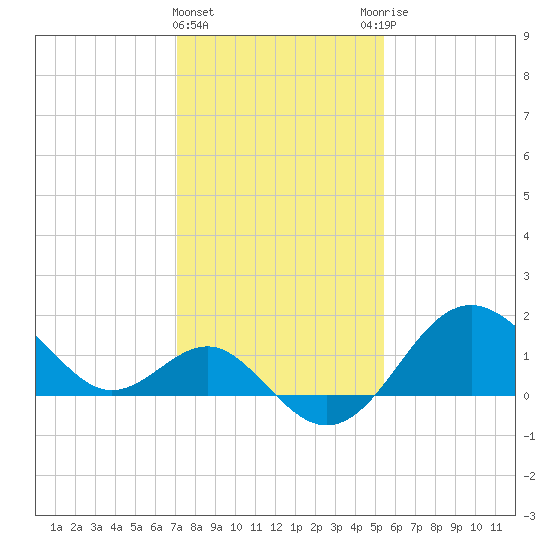 Old Frenchtown Wharf tide chart for Saturday, February 4, 2023