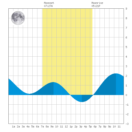 Old Frenchtown Wharf tide chart for Sunday, February 5, 2023