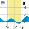 Old Frenchtown Wharf tide chart for Sunday, February 5, 2023