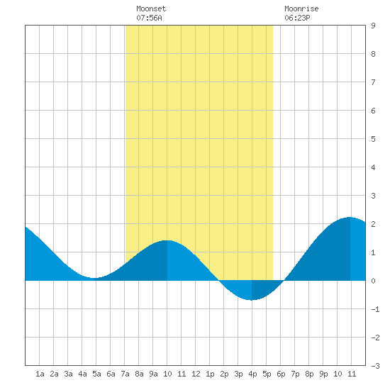 Old Frenchtown Wharf tide chart for Monday, February 6, 2023