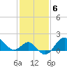 Old Frenchtown Wharf tide chart for Monday, February 6, 2023