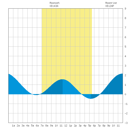 Old Frenchtown Wharf tide chart for Wednesday, February 8, 2023