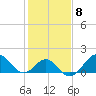 Old Frenchtown Wharf tide chart for Wednesday, February 8, 2023
