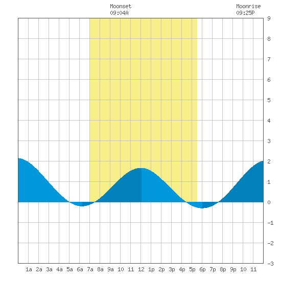 Old Frenchtown Wharf tide chart for Thursday, February 9, 2023