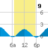 Old Frenchtown Wharf tide chart for Thursday, February 9, 2023