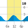 Old Frenchtown Wharf tide chart for Friday, March 10, 2023