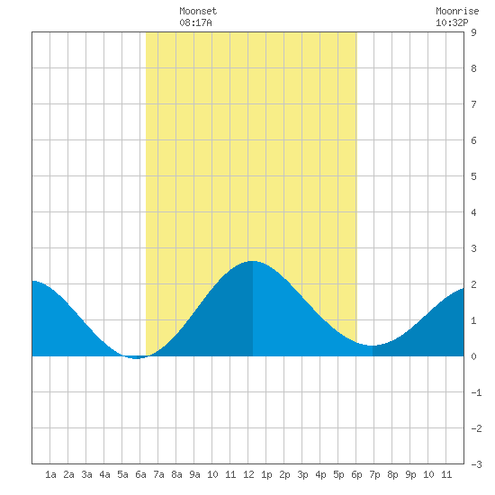 Old Frenchtown Wharf tide chart for Saturday, March 11, 2023