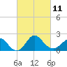 Old Frenchtown Wharf tide chart for Saturday, March 11, 2023