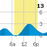Old Frenchtown Wharf tide chart for Monday, March 13, 2023