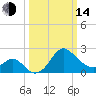 Old Frenchtown Wharf tide chart for Tuesday, March 14, 2023
